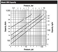 Model 800 Capacity vs. Pressure Graph