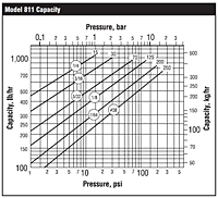 Model 811 Capacity vs. Pressure Graph