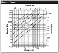 Model 812 Capacity vs. Pressure Graph