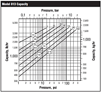 Model 813 Capacity vs. Pressure Graph