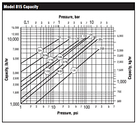 Model 815 Capacity vs. Pressure Graph