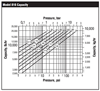 Model 816 Capacity vs. Pressure Graph