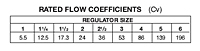 Rated Flow Coefficients (Type C34 Main Valve)