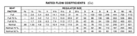 Rated Flow Coefficients (Type E8 Main Valve)