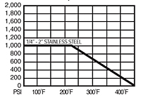 Pressure Temperature Ratings