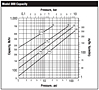 Model 800 Capacity vs. Pressure Graph
