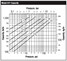 Model 811 Capacity vs. Pressure Graph