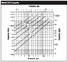 Model 812 Capacity vs. Pressure Graph