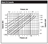 Model 814 Capacity vs. Pressure Graph