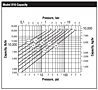 Model 816 Capacity vs. Pressure Graph